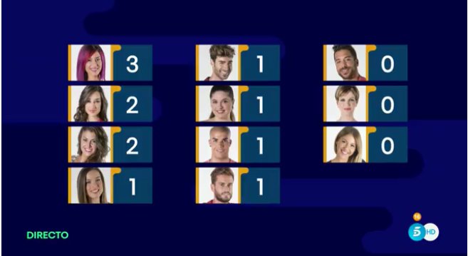 Fernando expulsado; Miguel a El Club y Bárbara, Alain y Rebeca, nominados en Gran Hermano 17