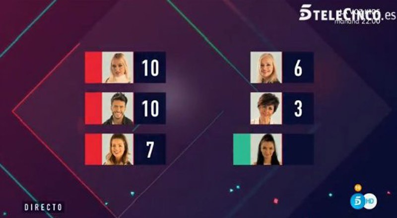 Elettra, Irma y Emma finalistas y Daniela, Marco y Alyson nominados en Gran Hermano VIP 5