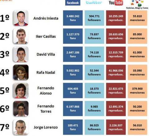 Lorenzo, Elías y Márquez entre los 20 deportistas más célebres en internet