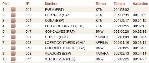 Ruben Faria gana la primera etapa del Dakar 2011 con Despres 2º y Coma 3º