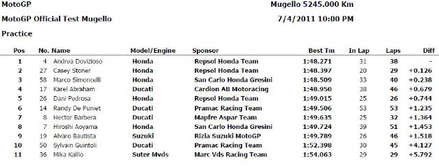 Tiempos test de MotoGP en Mugello hasta las 15PM