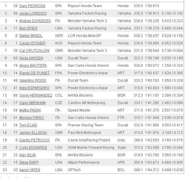 Pedrosa marca la pole MotoGP en Indy, con Lorenzo 2º y muchas caídas