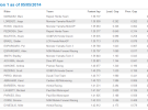 Marc Márquez es el más rápido del test MotoGP en Jerez, Lorenzo 2º y Rossi 3º