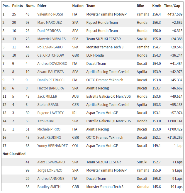 GP de Catalunya - Clasificacion MotoGP