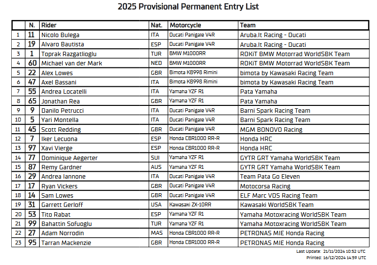 Lista Pilotos Sbk