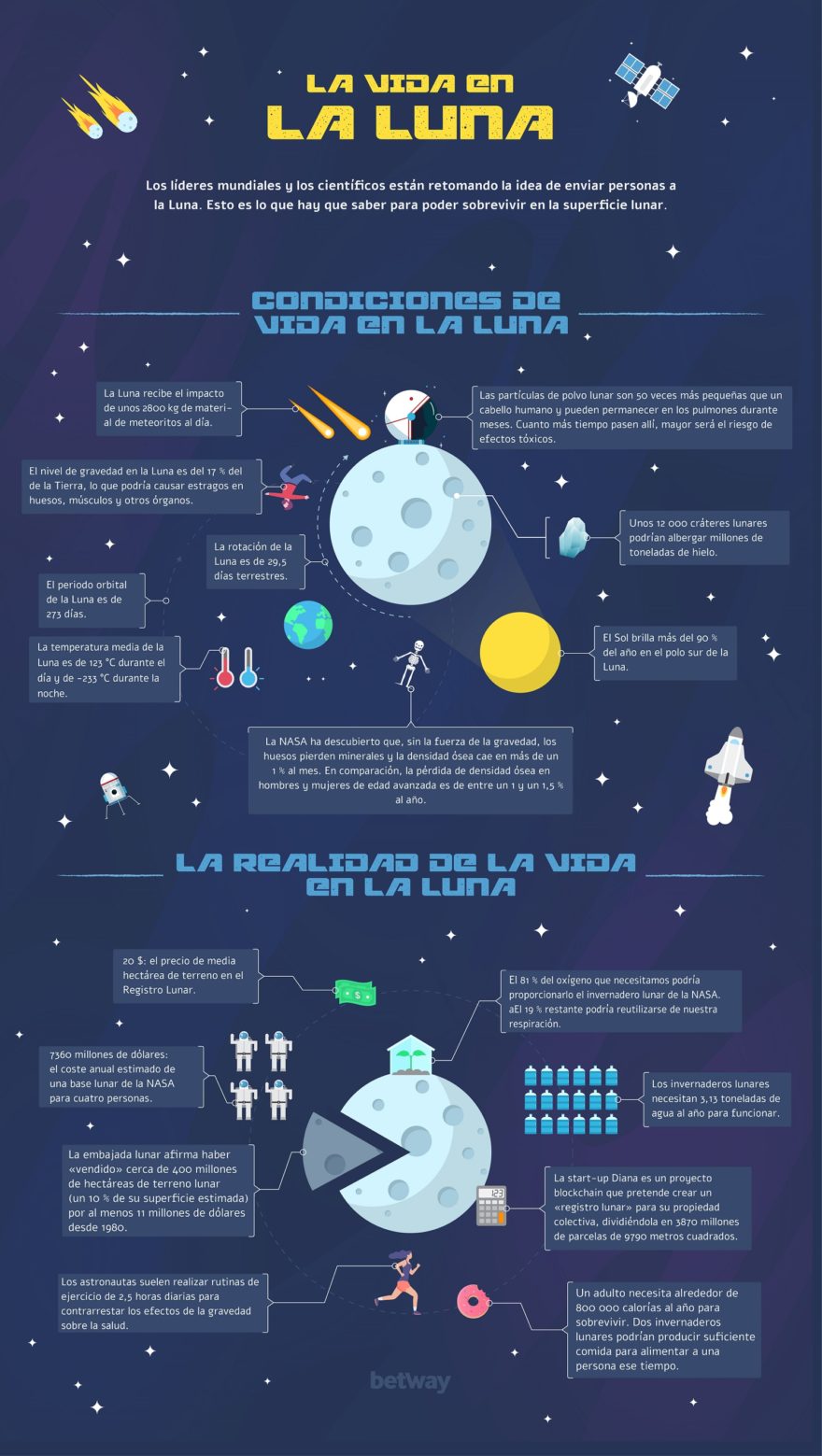 New Betway Infographic Lunar Living Es Es 02