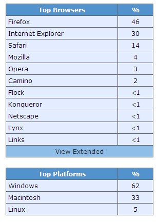 FireFox en primer puesto