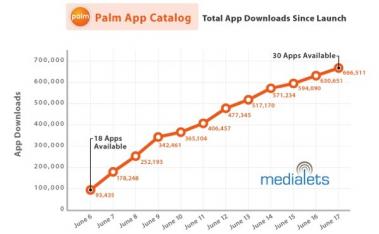 Más de 700.000 aplicaciones descargadas para la Pre