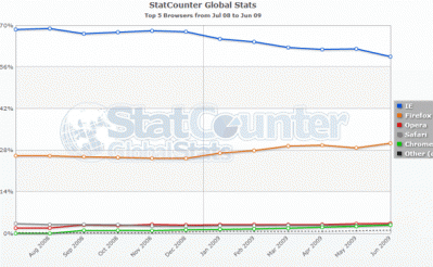 Firefox ya controla más del 30% de los PCs