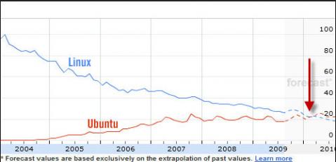 Para el 2010 Ubuntu será más popular que Linux