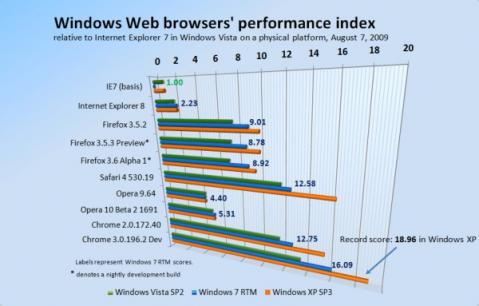 El rendimiento de navegadores web es mayor en Windows XP SP3 que en Windows 7 RTM