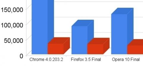 Opera 10 y Google Chrome 4 los reyes de la velocidad