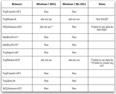 Windows 7 es vulnerable a 8 de cada 10 virus