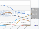 Firefox 3.5 pasa a ser el navegador más popular de la red