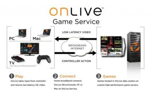 OnLive, lo último en juegos online