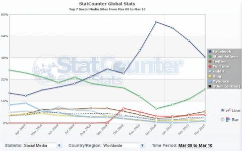 Según StatCounter, Facebook es la red social más activa. Twitter queda tercera