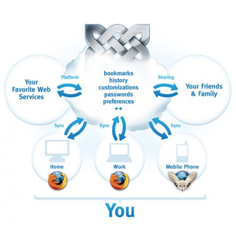 Mozilla Weave ahora es Firefox Sync y llega con algunos cambios