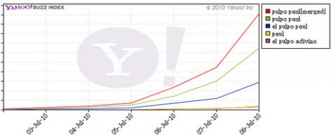 La cuarta búsqueda más popular en Yahoo! es el Pulpo Paul