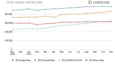 Facebook supera a Yahoo como tercera web más visitada en internet