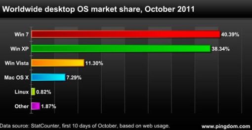 Windows 7 es el sistema operativo más popular del mundo