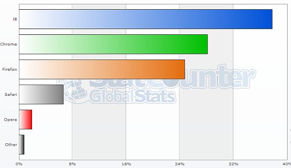 Google Chrome se acerca a Internet Explorer, mientras Firefox cae cada vez más