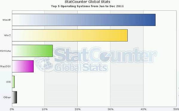 Windows XP cierra el año siendo el sistema operativo más usado en el mundo