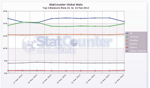 Chrome vs IE9: Chrome ha sido el rey por un día