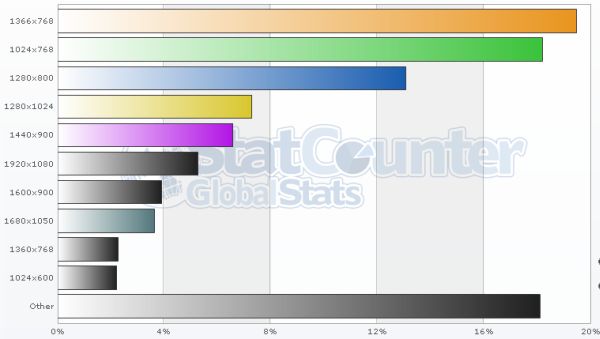 1366×768 es ya la resolución más usada del mundo