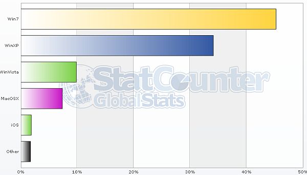 Windows 7 se consolida como el SO más usado del mundo y Facebook como la red social más visitada