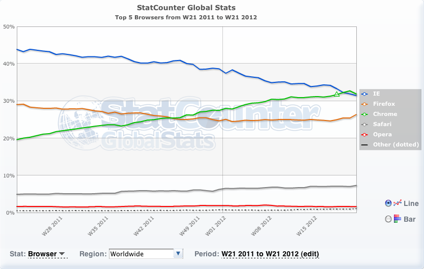 Chrome se convierte en el navegador más popular del mundo