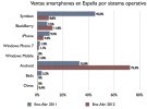 Android es el sistema operativo móvil más vendido en España