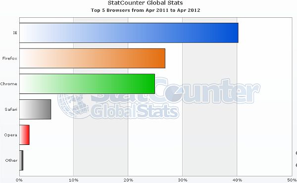 Chrome no es el navegador más popular del mundo (debido a un error de StatCounter): es el tercero