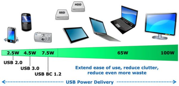 Se trabaja en un USB que suministre hasta 100 vatios para dar energía