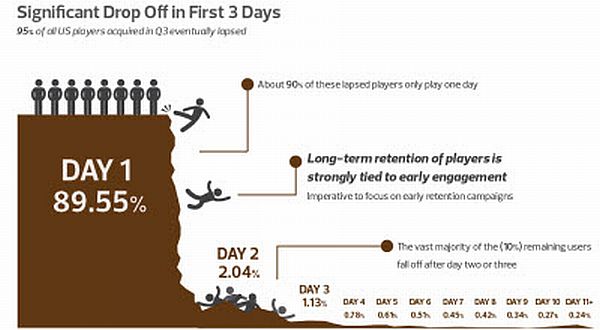 El 85% de los jugadores en Facebook no regresan luego del primer día de juego