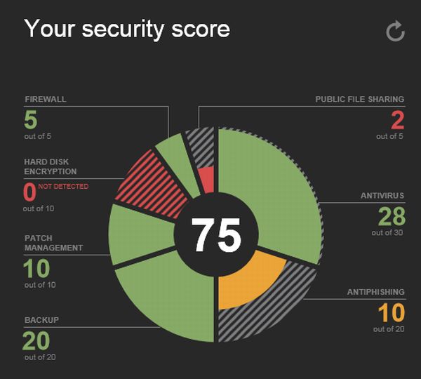 Security Score de Opswat califica la protección de tu ordenador