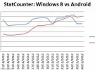 Windows 8 ya habría superado a Android en tráfico por Internet