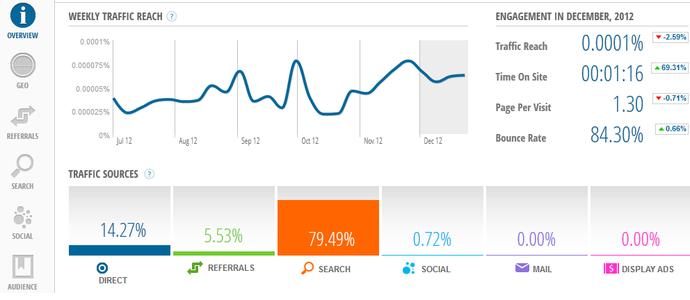 SimilarWeb ofrece información estadística útil sobre un sitio web