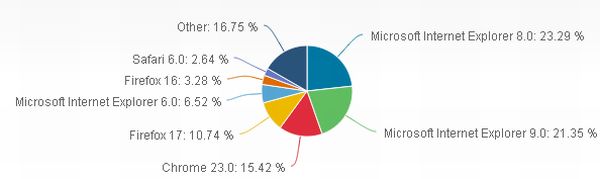 Windows 7 e IE9 son los ganadores de las estadísticas del 2012
