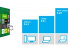 Windows 8: la mayoría de sus usuarios abren una aplicación Metro menos de una vez al día