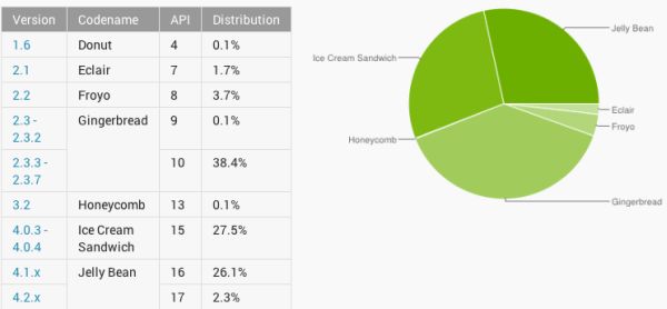 ¿Cual es la versión de Android más usada?