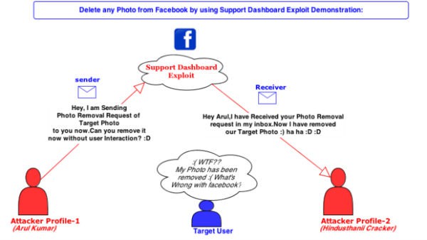 Detectada una vulnerabilidad en Facebook que permitía borrar fotos