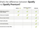 Spotify ha quitado el límite de 10 horas mensuales a las cuentas gratuitas