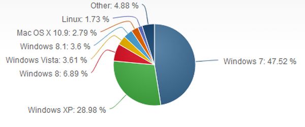 Windows ha sido el sistema operativo que ha dominado las estadísticas del 2013