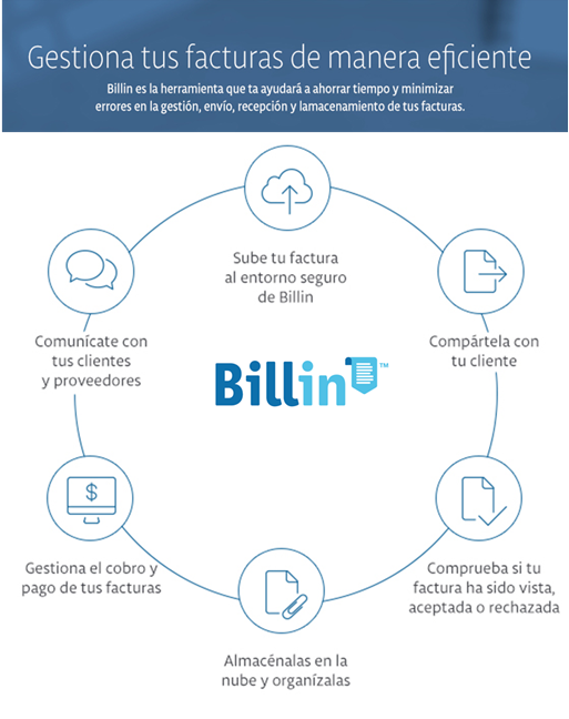 Billin, una nueva forma de intercambiar facturas con tus clientes y proveedores