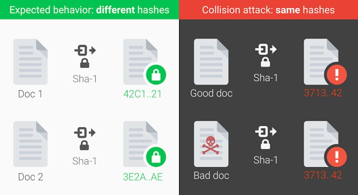 El cifrado SHA-1 es vulnerado: Google y varios investigadores han conseguido romperlo