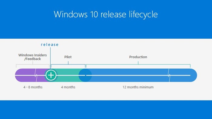 Microsoft anuncia que Windows 10 tendrá otra gran actualización