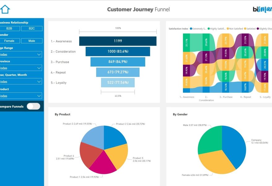 Cómo aplicar una estrategia de gobierno efectiva en Power BI con Bismart