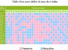 ¿Qué es la tabla china para conocer el sexo del bebé? El calendario chino del embarazo